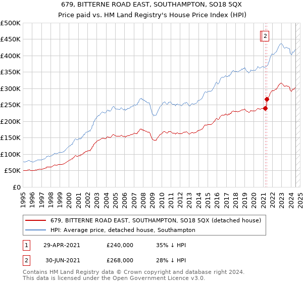 679, BITTERNE ROAD EAST, SOUTHAMPTON, SO18 5QX: Price paid vs HM Land Registry's House Price Index