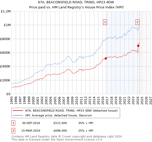 67A, BEACONSFIELD ROAD, TRING, HP23 4DW: Price paid vs HM Land Registry's House Price Index