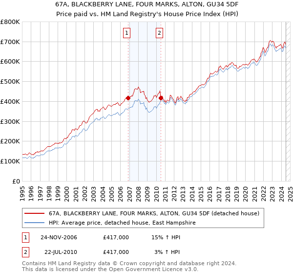 67A, BLACKBERRY LANE, FOUR MARKS, ALTON, GU34 5DF: Price paid vs HM Land Registry's House Price Index