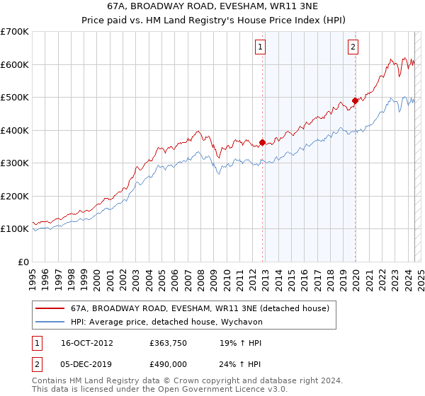 67A, BROADWAY ROAD, EVESHAM, WR11 3NE: Price paid vs HM Land Registry's House Price Index