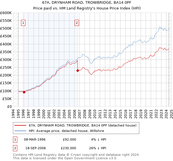 67A, DRYNHAM ROAD, TROWBRIDGE, BA14 0PF: Price paid vs HM Land Registry's House Price Index