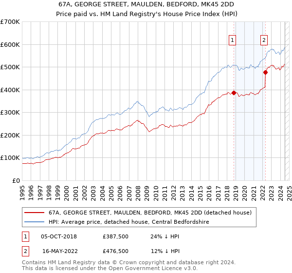 67A, GEORGE STREET, MAULDEN, BEDFORD, MK45 2DD: Price paid vs HM Land Registry's House Price Index