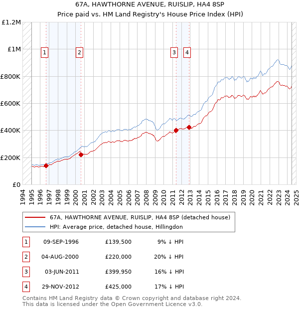 67A, HAWTHORNE AVENUE, RUISLIP, HA4 8SP: Price paid vs HM Land Registry's House Price Index