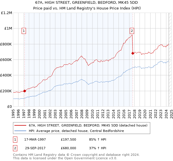 67A, HIGH STREET, GREENFIELD, BEDFORD, MK45 5DD: Price paid vs HM Land Registry's House Price Index