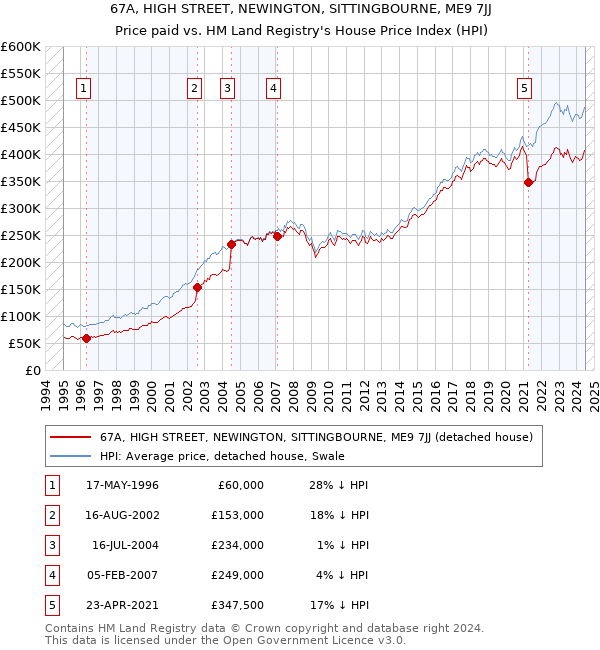 67A, HIGH STREET, NEWINGTON, SITTINGBOURNE, ME9 7JJ: Price paid vs HM Land Registry's House Price Index