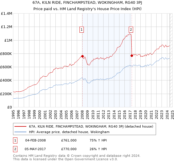 67A, KILN RIDE, FINCHAMPSTEAD, WOKINGHAM, RG40 3PJ: Price paid vs HM Land Registry's House Price Index