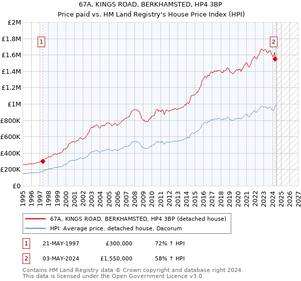 67A, KINGS ROAD, BERKHAMSTED, HP4 3BP: Price paid vs HM Land Registry's House Price Index