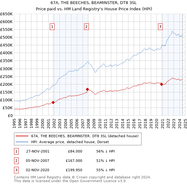 67A, THE BEECHES, BEAMINSTER, DT8 3SL: Price paid vs HM Land Registry's House Price Index