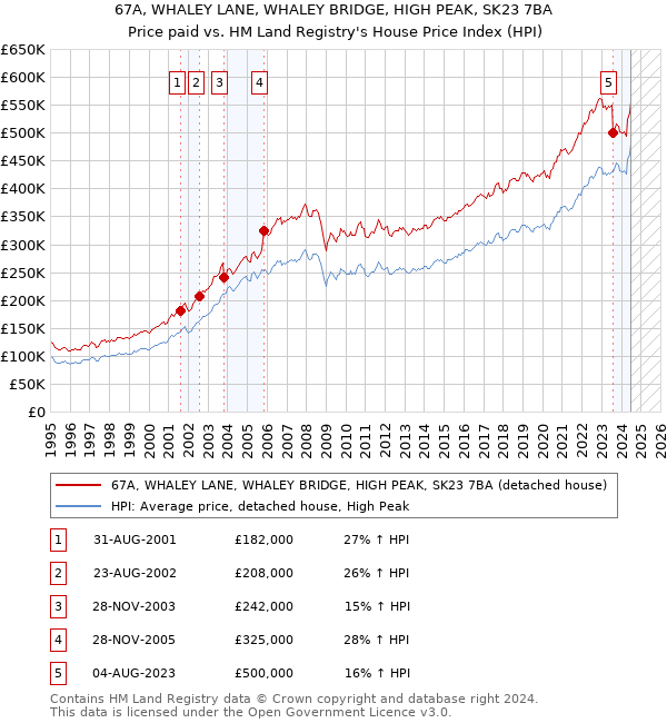 67A, WHALEY LANE, WHALEY BRIDGE, HIGH PEAK, SK23 7BA: Price paid vs HM Land Registry's House Price Index