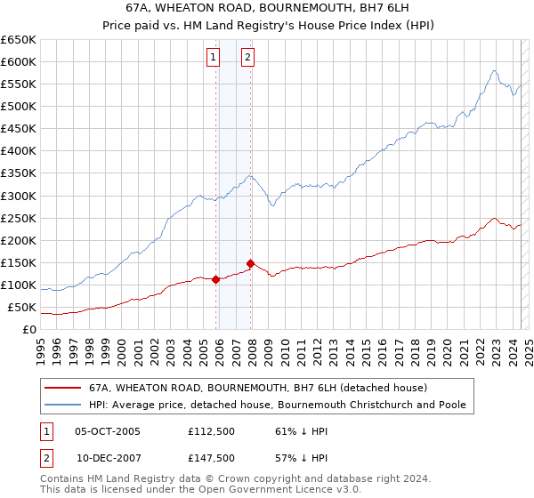 67A, WHEATON ROAD, BOURNEMOUTH, BH7 6LH: Price paid vs HM Land Registry's House Price Index