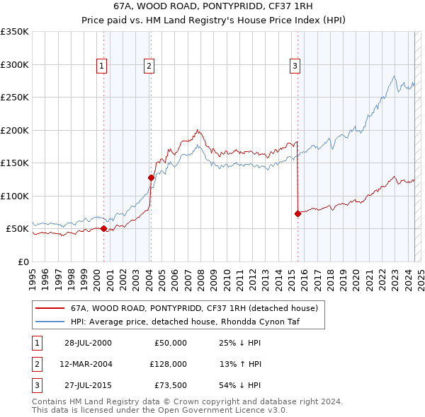 67A, WOOD ROAD, PONTYPRIDD, CF37 1RH: Price paid vs HM Land Registry's House Price Index