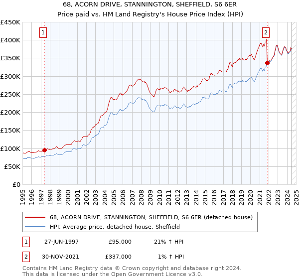 68, ACORN DRIVE, STANNINGTON, SHEFFIELD, S6 6ER: Price paid vs HM Land Registry's House Price Index