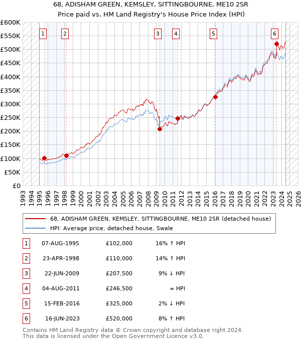 68, ADISHAM GREEN, KEMSLEY, SITTINGBOURNE, ME10 2SR: Price paid vs HM Land Registry's House Price Index