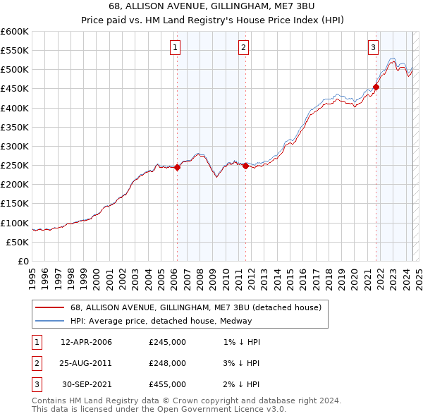 68, ALLISON AVENUE, GILLINGHAM, ME7 3BU: Price paid vs HM Land Registry's House Price Index