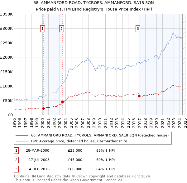 68, AMMANFORD ROAD, TYCROES, AMMANFORD, SA18 3QN: Price paid vs HM Land Registry's House Price Index