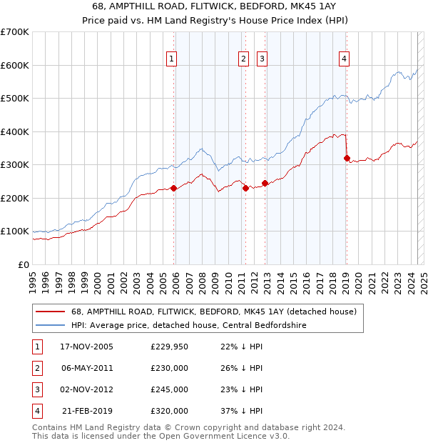 68, AMPTHILL ROAD, FLITWICK, BEDFORD, MK45 1AY: Price paid vs HM Land Registry's House Price Index