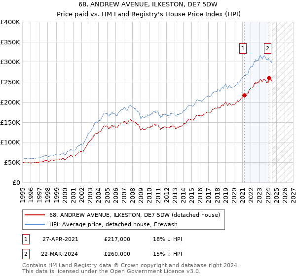 68, ANDREW AVENUE, ILKESTON, DE7 5DW: Price paid vs HM Land Registry's House Price Index