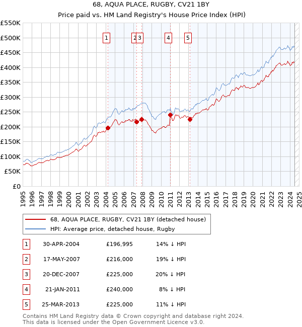 68, AQUA PLACE, RUGBY, CV21 1BY: Price paid vs HM Land Registry's House Price Index