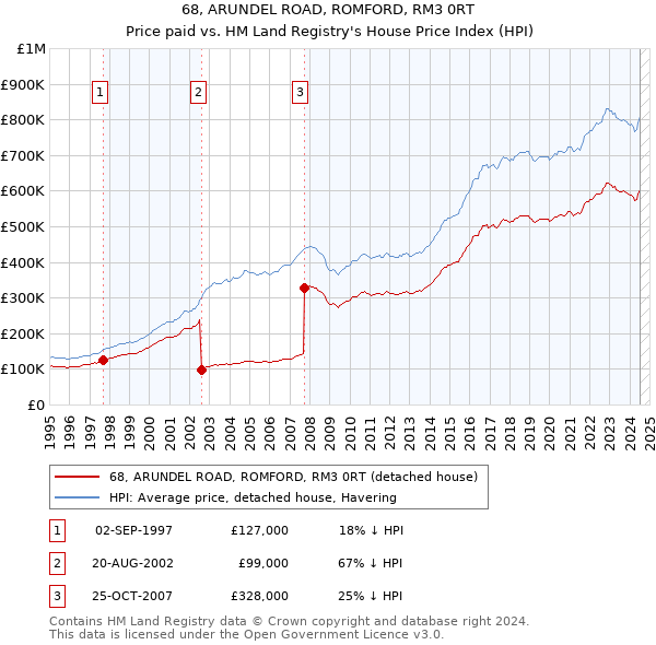 68, ARUNDEL ROAD, ROMFORD, RM3 0RT: Price paid vs HM Land Registry's House Price Index