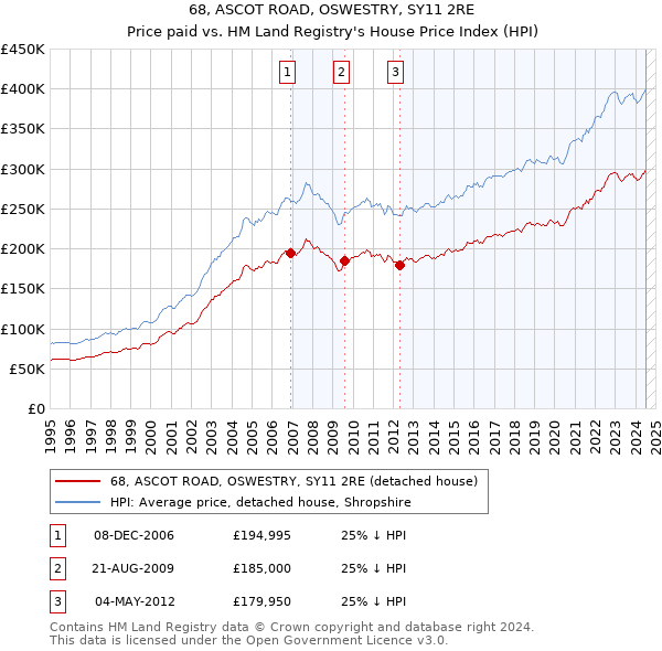 68, ASCOT ROAD, OSWESTRY, SY11 2RE: Price paid vs HM Land Registry's House Price Index