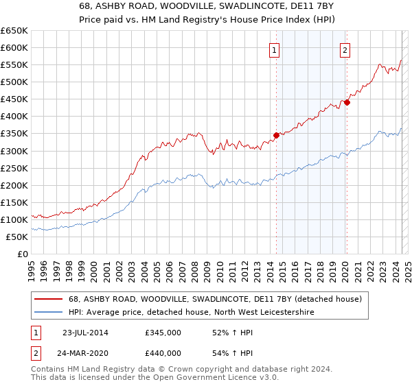 68, ASHBY ROAD, WOODVILLE, SWADLINCOTE, DE11 7BY: Price paid vs HM Land Registry's House Price Index