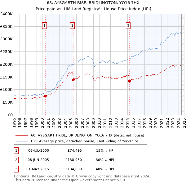 68, AYSGARTH RISE, BRIDLINGTON, YO16 7HX: Price paid vs HM Land Registry's House Price Index