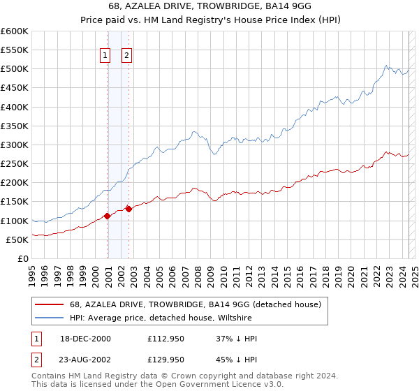 68, AZALEA DRIVE, TROWBRIDGE, BA14 9GG: Price paid vs HM Land Registry's House Price Index