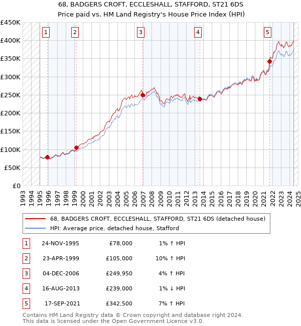 68, BADGERS CROFT, ECCLESHALL, STAFFORD, ST21 6DS: Price paid vs HM Land Registry's House Price Index