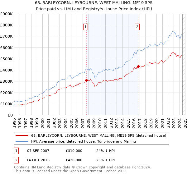 68, BARLEYCORN, LEYBOURNE, WEST MALLING, ME19 5PS: Price paid vs HM Land Registry's House Price Index