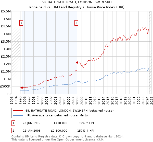 68, BATHGATE ROAD, LONDON, SW19 5PH: Price paid vs HM Land Registry's House Price Index