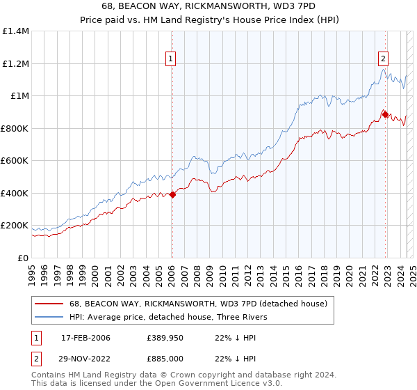 68, BEACON WAY, RICKMANSWORTH, WD3 7PD: Price paid vs HM Land Registry's House Price Index