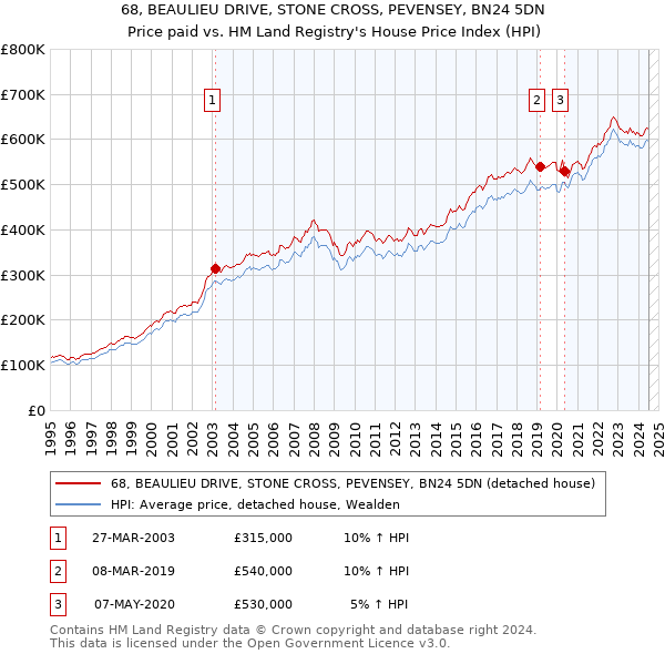 68, BEAULIEU DRIVE, STONE CROSS, PEVENSEY, BN24 5DN: Price paid vs HM Land Registry's House Price Index