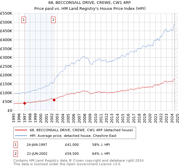 68, BECCONSALL DRIVE, CREWE, CW1 4RP: Price paid vs HM Land Registry's House Price Index