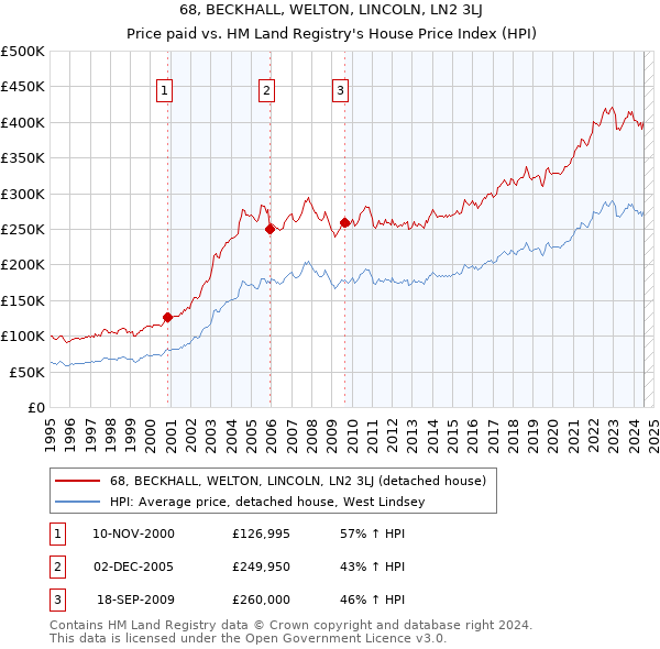 68, BECKHALL, WELTON, LINCOLN, LN2 3LJ: Price paid vs HM Land Registry's House Price Index