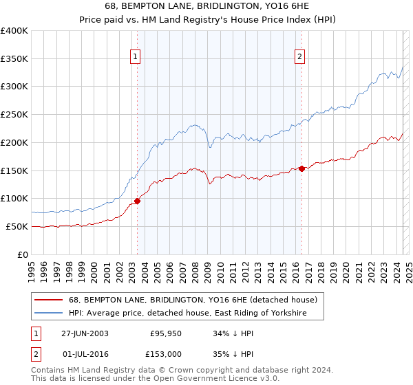 68, BEMPTON LANE, BRIDLINGTON, YO16 6HE: Price paid vs HM Land Registry's House Price Index