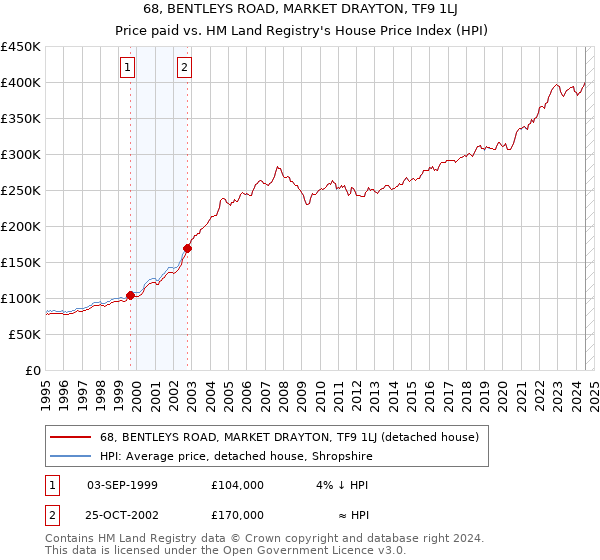 68, BENTLEYS ROAD, MARKET DRAYTON, TF9 1LJ: Price paid vs HM Land Registry's House Price Index