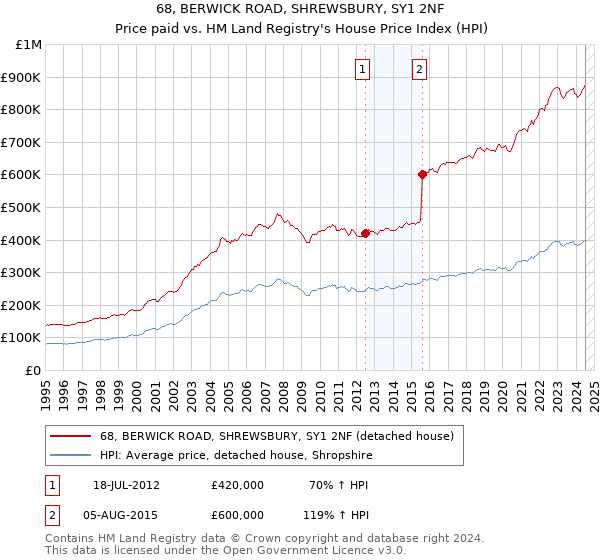 68, BERWICK ROAD, SHREWSBURY, SY1 2NF: Price paid vs HM Land Registry's House Price Index