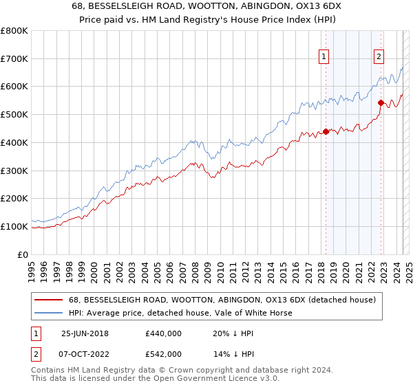 68, BESSELSLEIGH ROAD, WOOTTON, ABINGDON, OX13 6DX: Price paid vs HM Land Registry's House Price Index