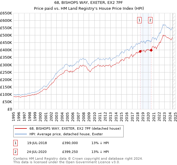 68, BISHOPS WAY, EXETER, EX2 7PF: Price paid vs HM Land Registry's House Price Index