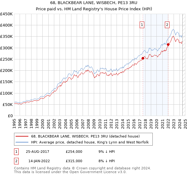 68, BLACKBEAR LANE, WISBECH, PE13 3RU: Price paid vs HM Land Registry's House Price Index