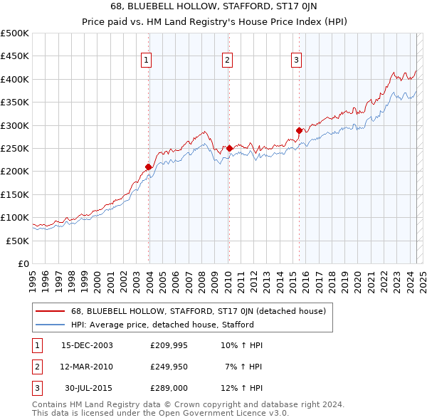 68, BLUEBELL HOLLOW, STAFFORD, ST17 0JN: Price paid vs HM Land Registry's House Price Index