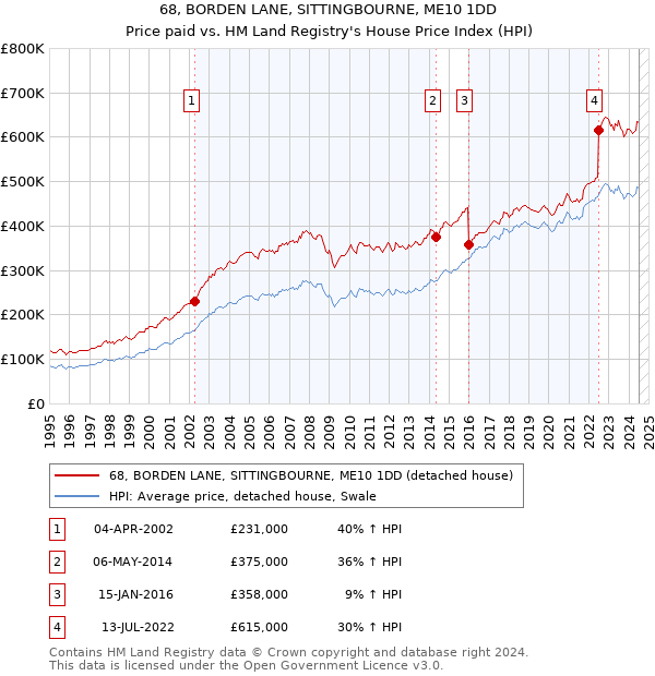 68, BORDEN LANE, SITTINGBOURNE, ME10 1DD: Price paid vs HM Land Registry's House Price Index