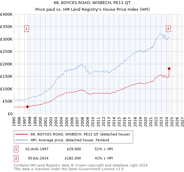 68, BOYCES ROAD, WISBECH, PE13 2JT: Price paid vs HM Land Registry's House Price Index