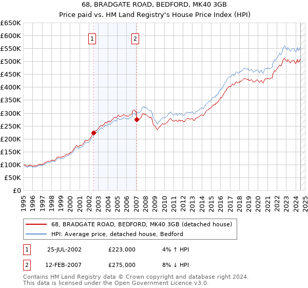 68, BRADGATE ROAD, BEDFORD, MK40 3GB: Price paid vs HM Land Registry's House Price Index