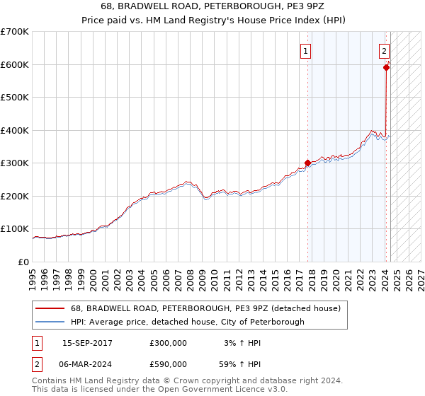 68, BRADWELL ROAD, PETERBOROUGH, PE3 9PZ: Price paid vs HM Land Registry's House Price Index