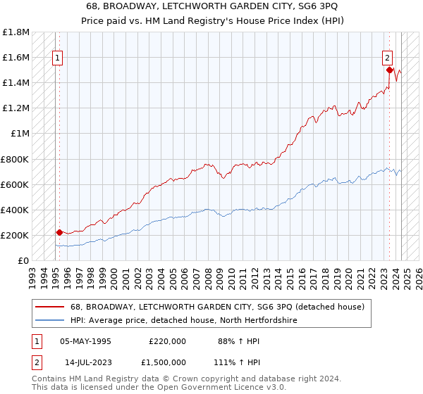 68, BROADWAY, LETCHWORTH GARDEN CITY, SG6 3PQ: Price paid vs HM Land Registry's House Price Index