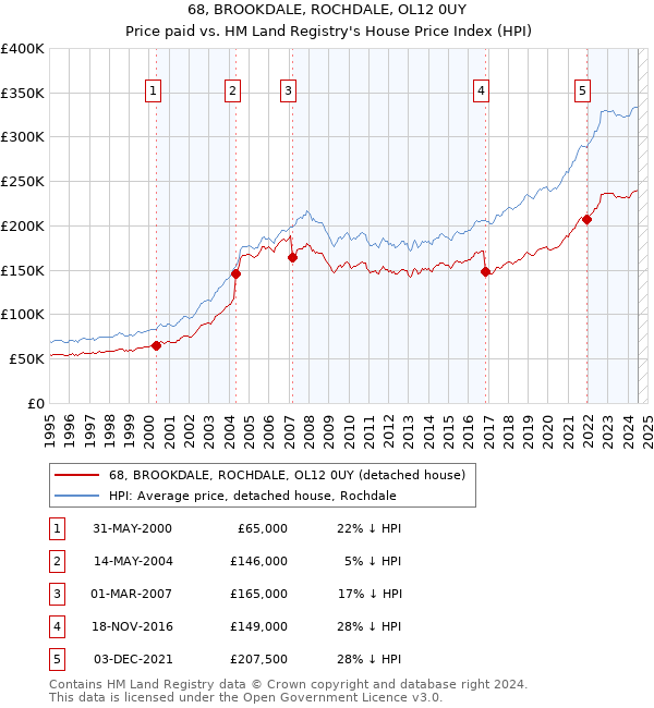 68, BROOKDALE, ROCHDALE, OL12 0UY: Price paid vs HM Land Registry's House Price Index