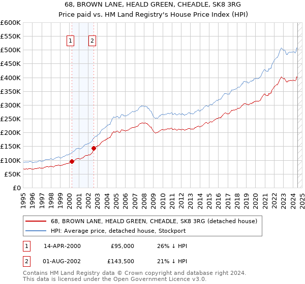 68, BROWN LANE, HEALD GREEN, CHEADLE, SK8 3RG: Price paid vs HM Land Registry's House Price Index