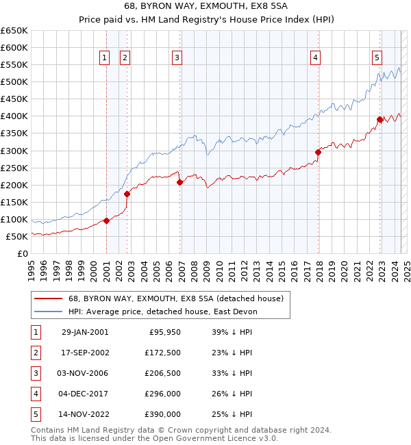 68, BYRON WAY, EXMOUTH, EX8 5SA: Price paid vs HM Land Registry's House Price Index