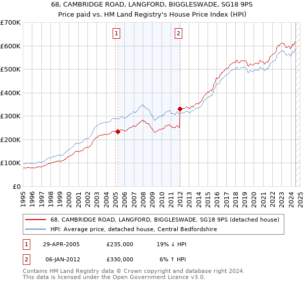 68, CAMBRIDGE ROAD, LANGFORD, BIGGLESWADE, SG18 9PS: Price paid vs HM Land Registry's House Price Index